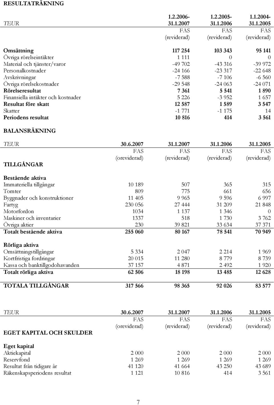 1.2007 1.2.2005-31.1.2006 1.1.2004-31.1.2005 Omsättning 117 254 103 343 95 141 Övriga rörelseintäkter 1 111 0 0 Material och tjänster/varor -49 702-43 316-39 972 Personalkostnader -24 166-23 317-22