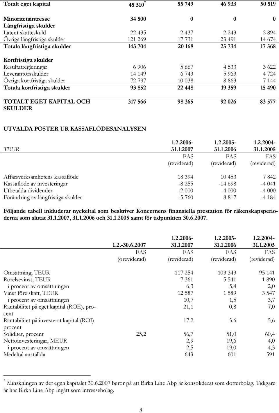 72 797 10 038 8 863 7 144 Totala kortfristiga skulder 93 852 22 448 19 359 15 490 TOTALT EGET KAPITAL OCH SKULDER 317 566 98 365 92 026 83 577 UTVALDA POSTER UR KASSAFLÖDESANALYSEN TEUR 1.2.2005-31.1.2006 1.