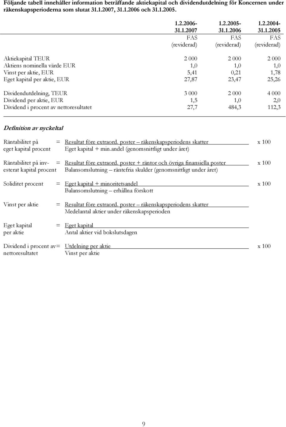 Dividendutdelning, TEUR 3 000 2 000 4 000 Dividend per aktie, EUR 1,5 1,0 2,0 Dividend i procent av nettoresultatet 27,7 484,3 112,3 Definition av nyckeltal Räntabilitet på = Resultat före extraord.