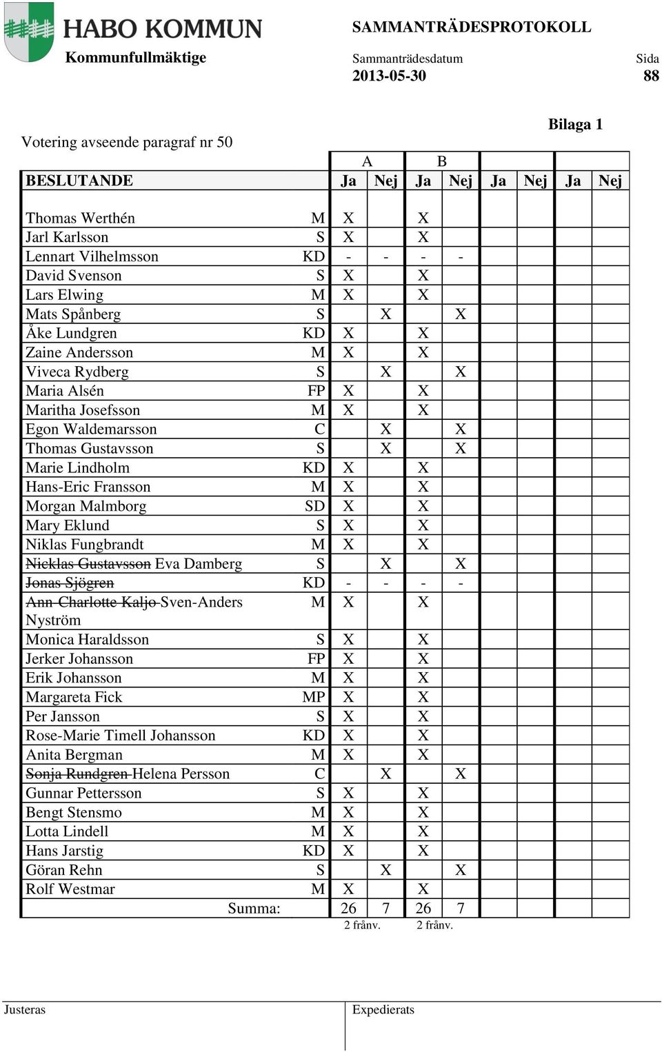 Lindholm KD X X Hans-Eric Fransson M X X Morgan Malmborg SD X X Mary Eklund S X X Niklas Fungbrandt M X X Nicklas Gustavsson Eva Damberg S X X Jonas Sjögren KD - - - - Ann-Charlotte Kaljo Sven-Anders