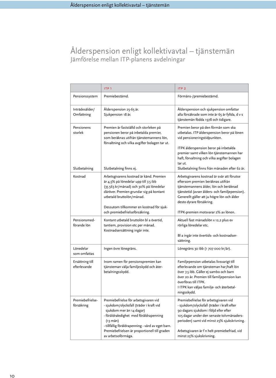 Inträdesålder/ Omfattning Pensionens storlek Slutbetalning Kostnad Pensionsmedförande lön Lönedelar som omfattas Ersättning till efterlevande Inom ramen för pensionspremien kan tjänsteman välja