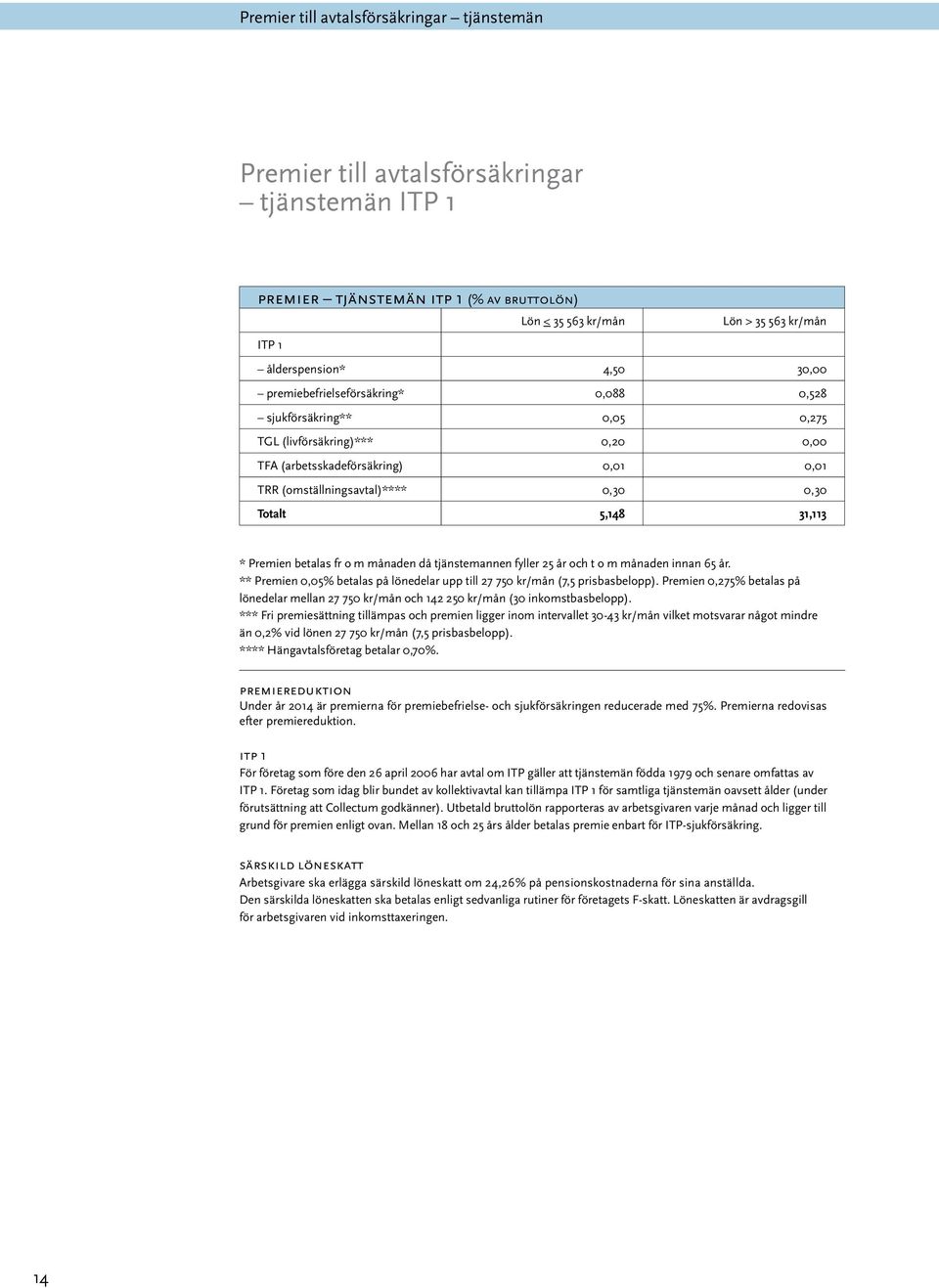 31,113 * Premien betalas fr o m månaden då tjänstemannen fyller 25 år och t o m månaden innan 65 år. ** Premien 0,05% betalas på lönedelar upp till 27 750 kr/mån (7,5 prisbasbelopp).