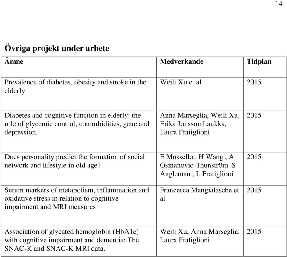 Anna Marseglia, Weili Xu, Erika Jonsson Laukka, Laura Fratiglioni Does personality predict the formation of social network and lifestyle in old age?