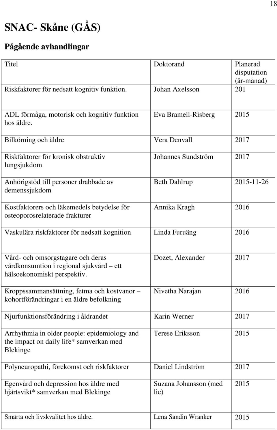 Eva Bramell-Risberg Bilkörning och äldre Vera Denvall 2017 Riskfaktorer för kronisk obstruktiv lungsjukdom Anhörigstöd till personer drabbade av demenssjukdom Kostfaktorers och läkemedels betydelse