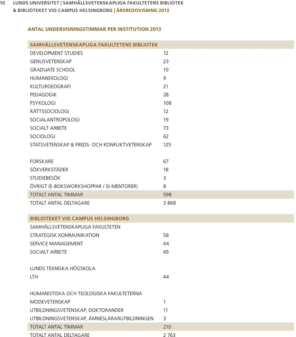 Forskare 67 Sökverkstäder 18 Studiebesök 3 Övrigt (e-boksworkshoppar / SI-mentorer) 8 Totalt antal timmar 598 Totalt Antal deltagare 3 868 Biblioteket vid Campus Helsingborg Samhällsvetenskapliga