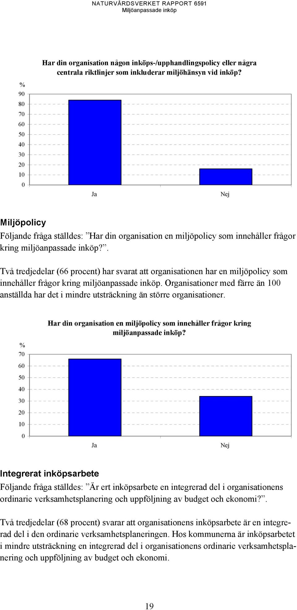 . Två tredjedelar (66 procent) har svarat att organisationen har en miljöpolicy som innehåller frågor kring miljöanpassade inköp.