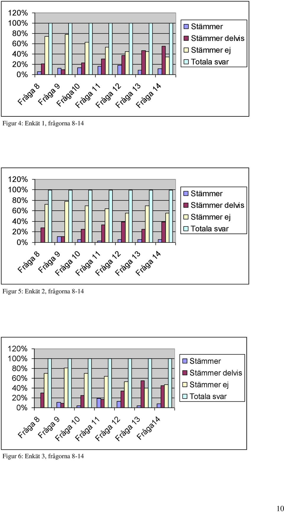 Fråga 9 Fråga 10 Fråga 11 Fråga 12 Fråga 13 Fråga 14 Figur 5: Enkät 2, frågorna 8-14 120% 100% 80% 60% 40% 20% 0% Stämmer