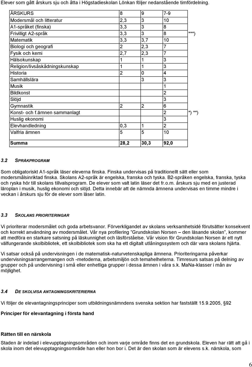 1 1 3 Religion/livsåskådningskunskap 1 1 3 Historia 2 0 4 Samhällslära 3 3 Musik 1 Bildkonst 2 Slöjd 3 Gymnastik 2 2 6 Konst- och f.