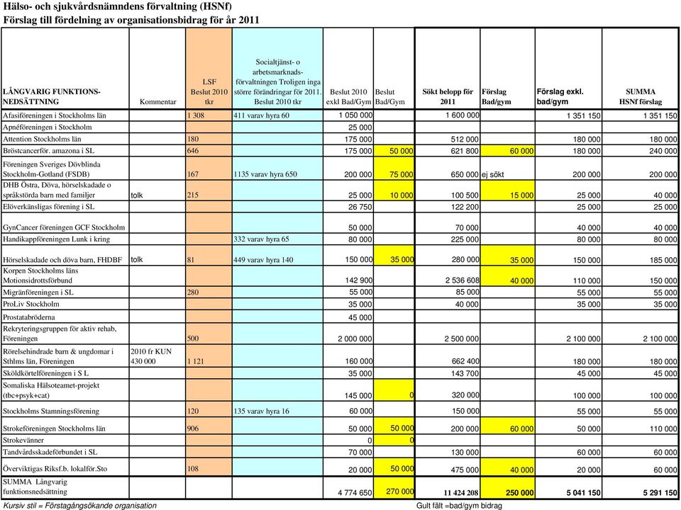 Beslut 2010 förvaltningen Beslut 2010 tkr exkl Bad/Gym 411 varav hyra 60 1 050 000 25 000 Attention Stockholms län Bröstcancerför.