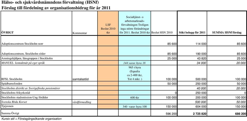 Beslut 2010 tkr Beslut HSN 2010 Sökt belopp för SUMMA HSNf förslag Adoptionscentrum Stockholm norr 85 600 114 000 85 600 Adoptionscentrum, Stockholm söder 85 600 190 000 85 600 Amningshjälpen,