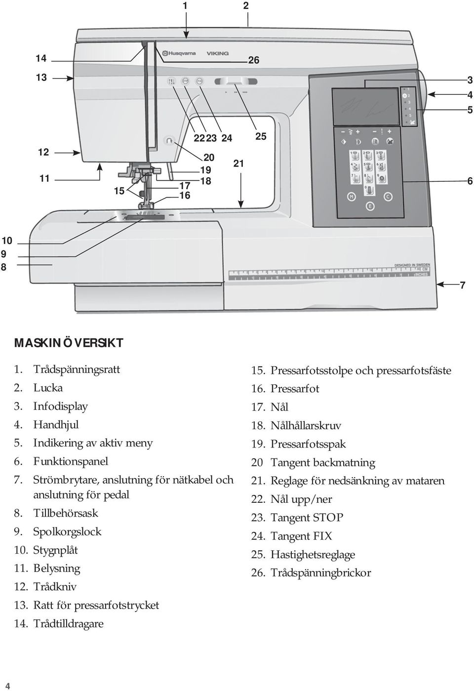 elysning 12. Trådkniv 13. Ratt för pressarfotstrycket 14. Trådtilldragare 15. Pressarfotsstolpe och pressarfotsfäste 16. Pressarfot 17. Nål 18.