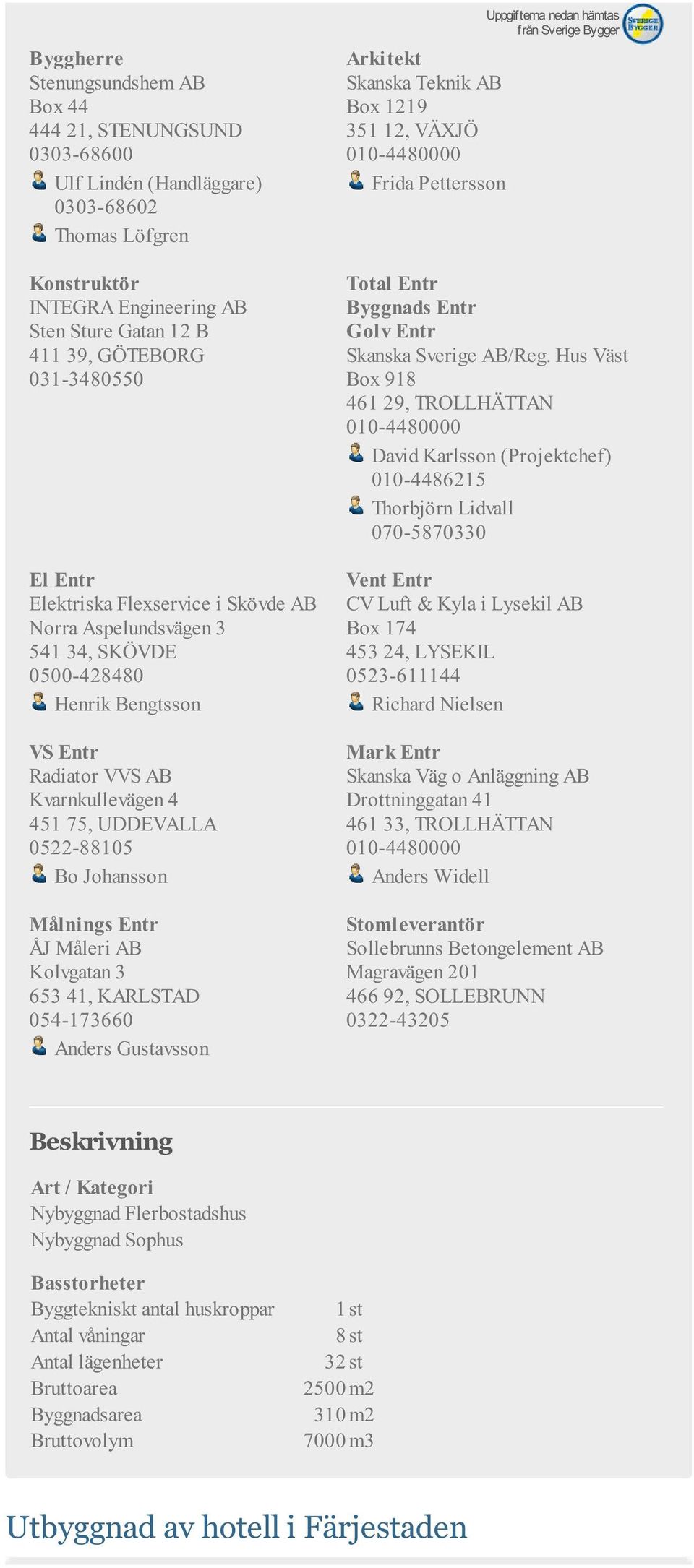 Entr ÅJ Måleri AB Kolvgatan 3 653 41, KARLSTAD 054-173660 Anders Gustavsson Skanska Teknik AB Box 1219 351 12, VÄXJÖ 010-4480000 Frida Pettersson Total Entr Golv Entr Skanska Sverige AB/Reg.