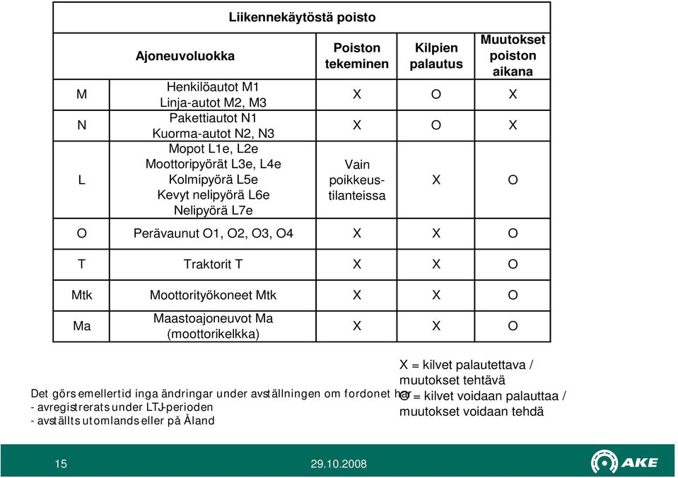 O T Traktorit T X X O Mtk Moottorityökoneet Mtk X X Ma Maastoajoneuvot Ma (moottorikelkka) X X O O X = kilvet palautettava / muutokset tehtävä Det görs emellertid inga