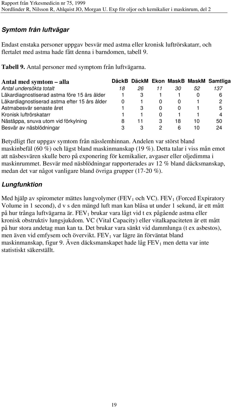 Antal med symtom alla DäckB DäckM Ekon MaskB MaskM Samtliga Antal undersökta totalt 18 26 11 30 52 137 Läkardiagnostiserad astma före 15 års ålder 1 3 1 1 0 6 Läkardiagnostiserad astma efter 15 års