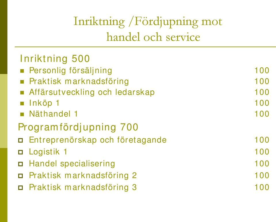Näthandel 1 100 Programfördjupning 700 Entreprenörskap och företagande 100 Logistik