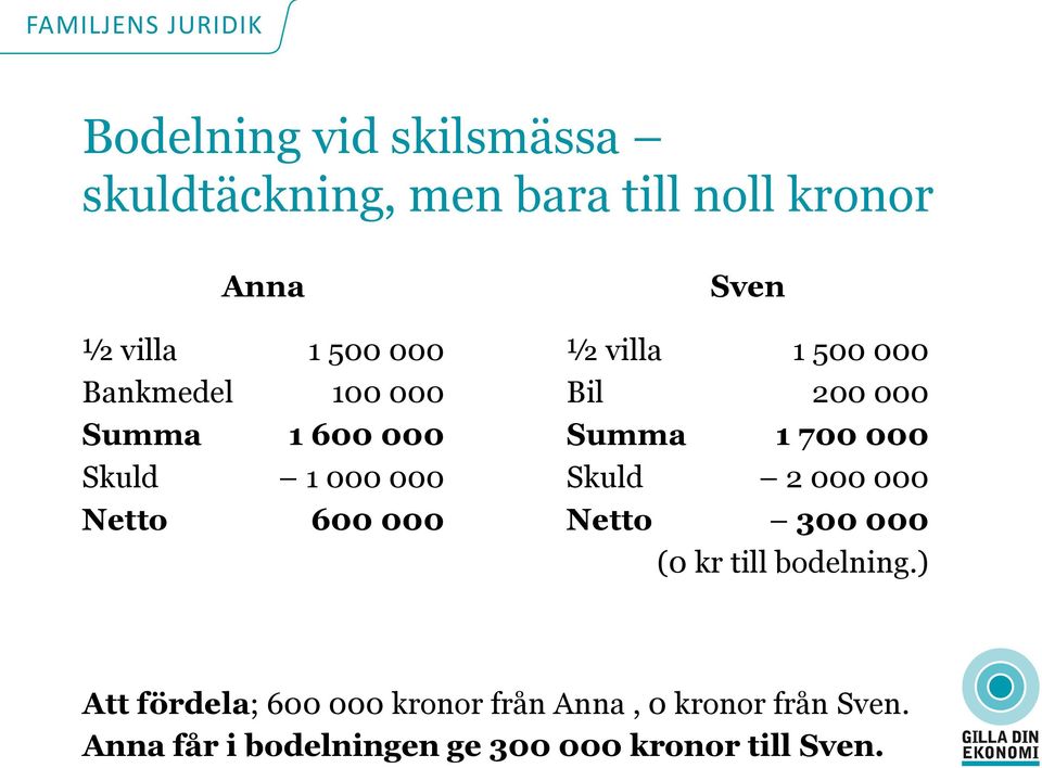 200 000 Summa 1 700 000 Skuld 2 000 000 Netto 300 000 (0 kr till bodelning.