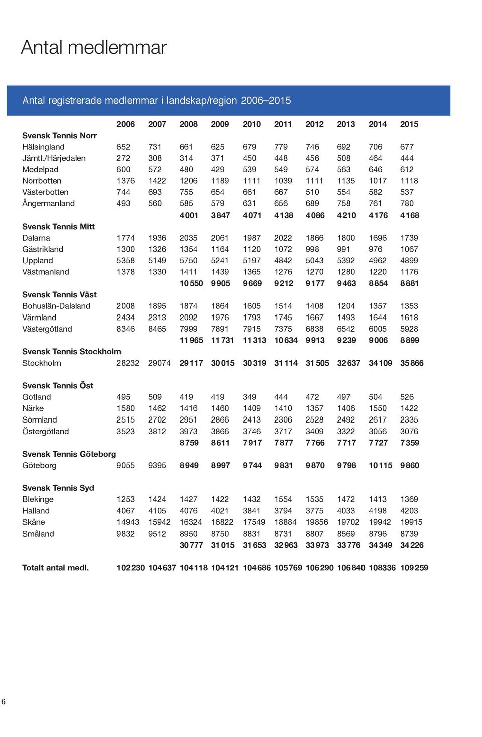 510 554 582 537 Ångermanland 493 560 585 579 631 656 689 758 761 780 4001 3847 4071 4138 4086 4210 4176 4168 Svensk Tennis Mitt Dalarna 1774 1936 2035 2061 1987 2022 1866 1800 1696 1739 Gästrikland