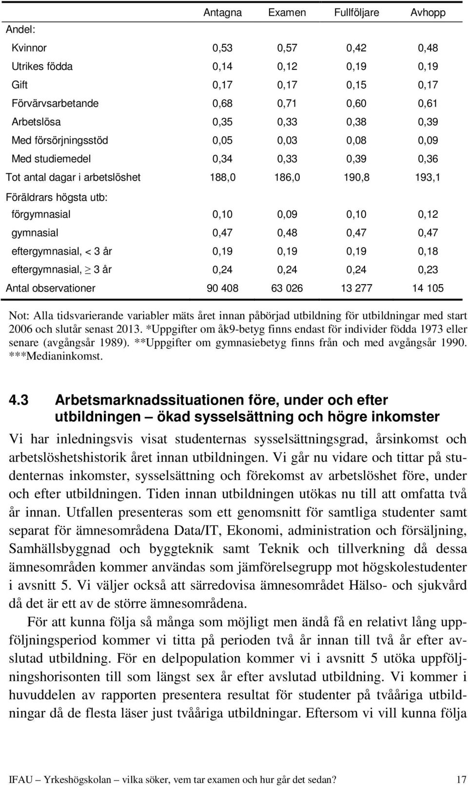 0,47 0,48 0,47 0,47 eftergymnasial, < 3 år 0,19 0,19 0,19 0,18 eftergymnasial, 3 år 0,24 0,24 0,24 0,23 Antal observationer 90 408 63 026 13 277 14 105 Not: Alla tidsvarierande variabler mäts året