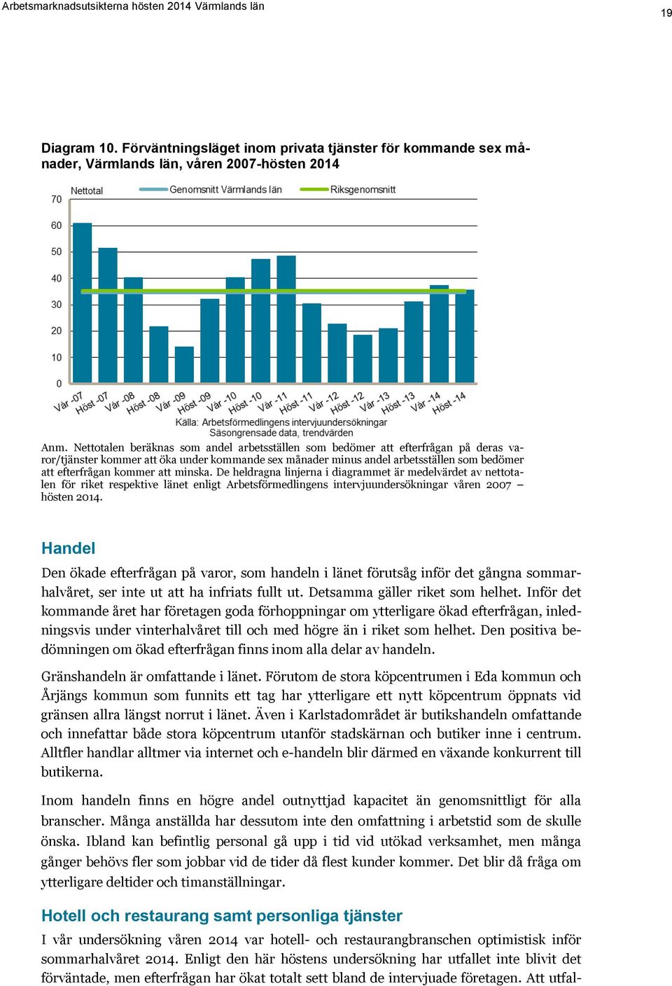 att minska. De heldragna linjerna i diagrammet är medelvärdet av nettotalen för riket respektive länet enligt Arbetsförmedlingens intervjuundersökningar våren 2007 hösten 2014.