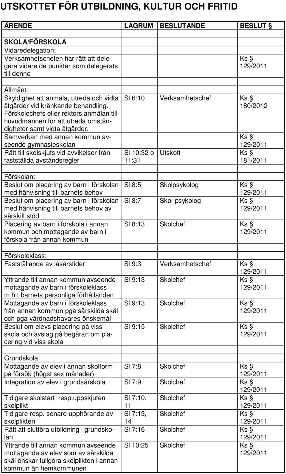 Samverkan med annan kommun avseende gymnasieskolan Rätt till skolskjuts vid avvikelser från fastställda avståndsregler Förskolan: Beslut om placering av barn i förskolan med hänvisning till barnets