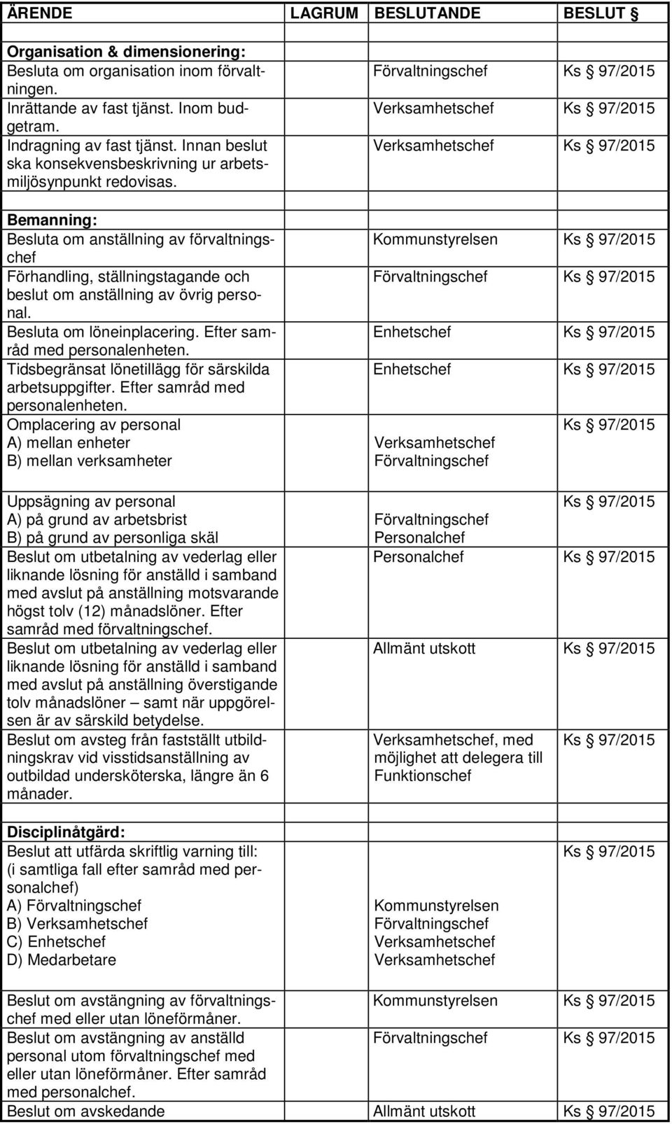 Bemanning: Besluta om anställning av förvaltningschef Förhandling, ställningstagande och beslut om anställning av övrig personal. Besluta om löneinplacering. Efter samråd med personalenheten.