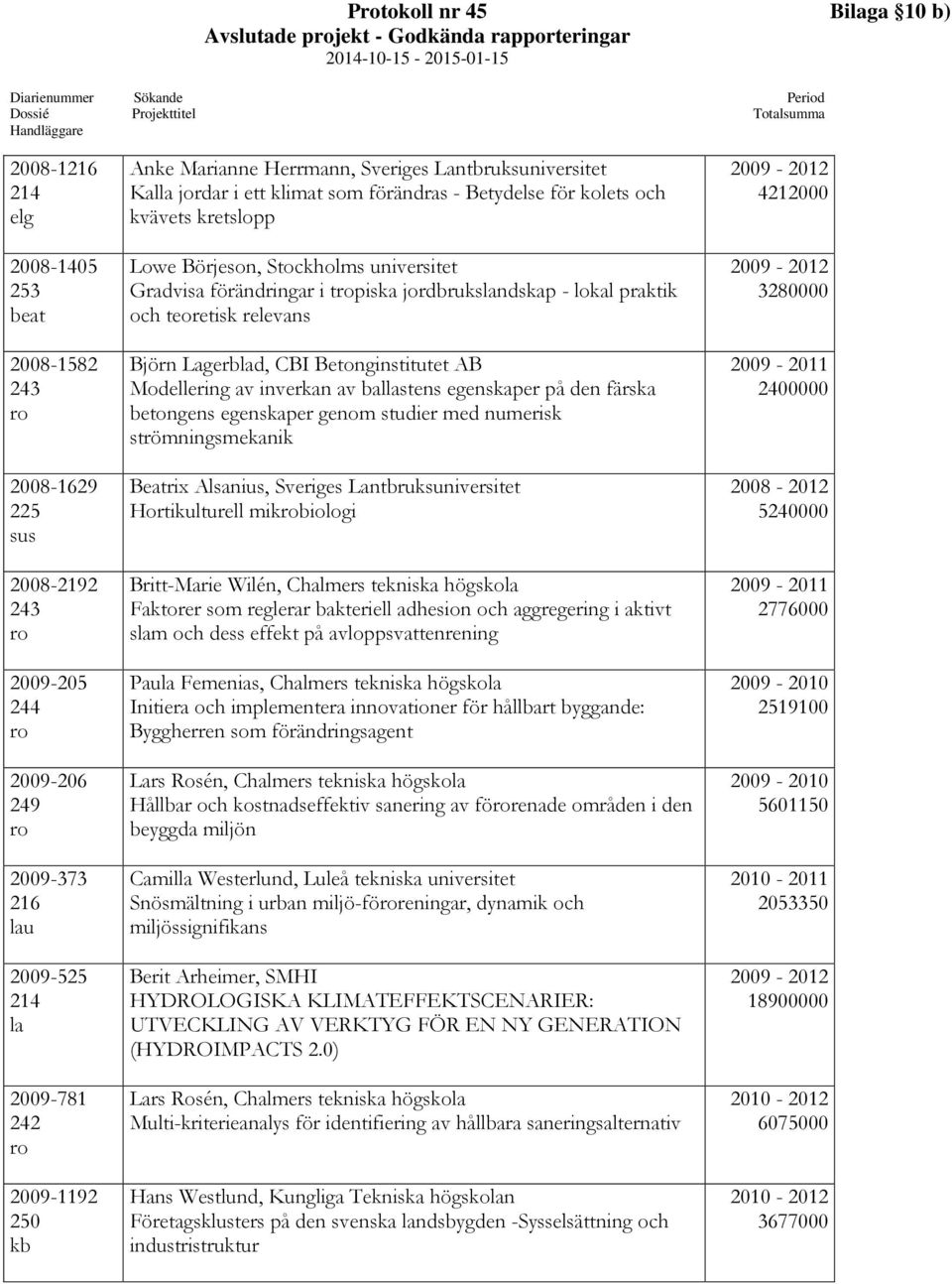 jordar i ett klimat som förändras - Betydelse för kolets och kvävets kretslopp Lowe Börjeson, Stockholms universitet Gradvisa förändringar i tpiska jordbrukslandskap - lokal praktik och teoretisk