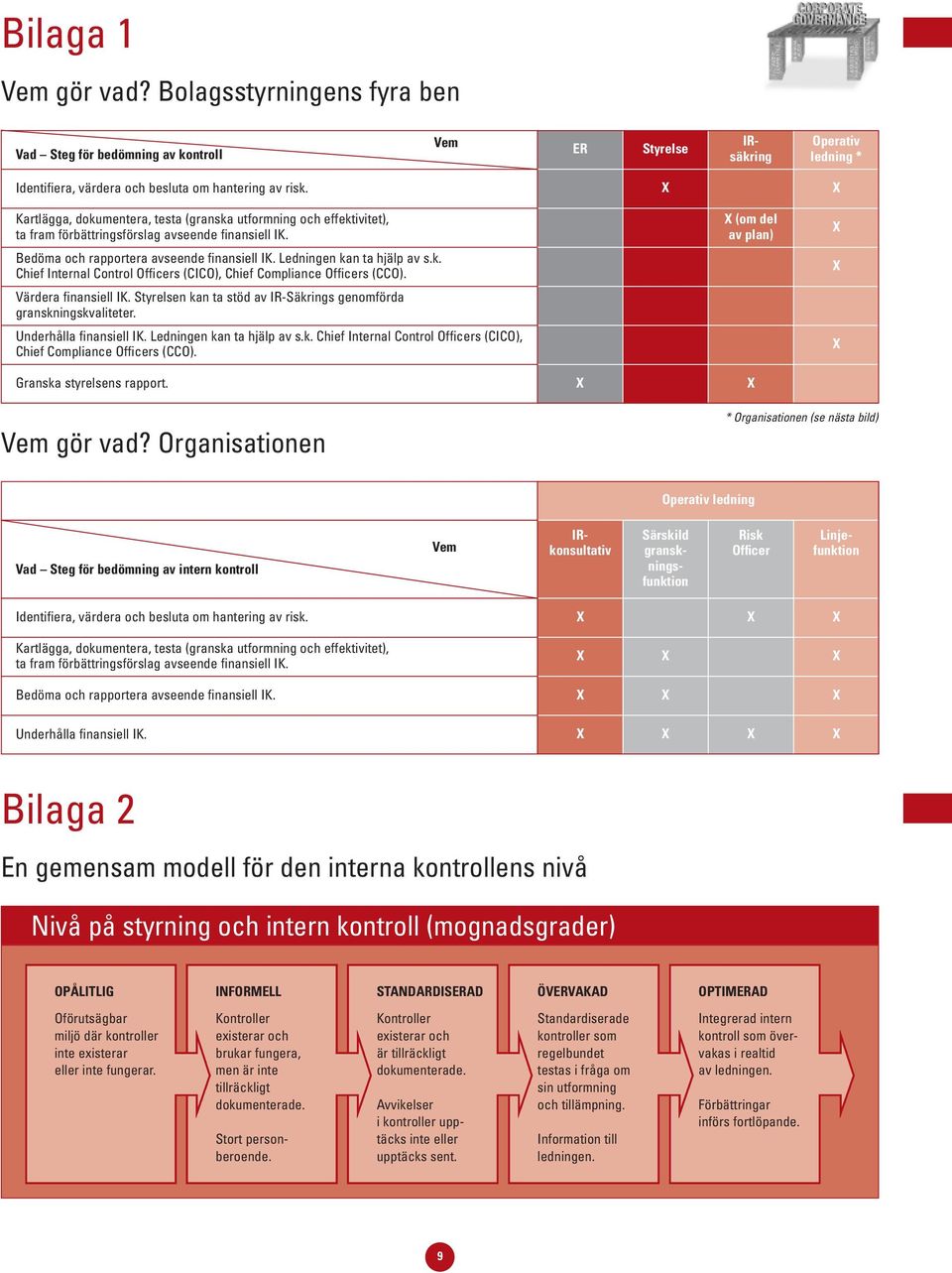 Värdera finansiell IK. Styrelsen kan ta stöd av IR-Säkrings genomförda granskningskvaliteter. Underhålla finansiell IK. Ledningen kan ta hjälp av s.k. Chief Internal Control Officers (CICO), Chief Compliance Officers (CCO).