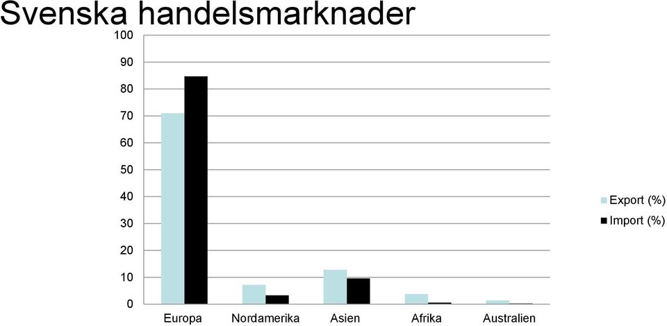 (%) Import (%) 20 10 0 Europa