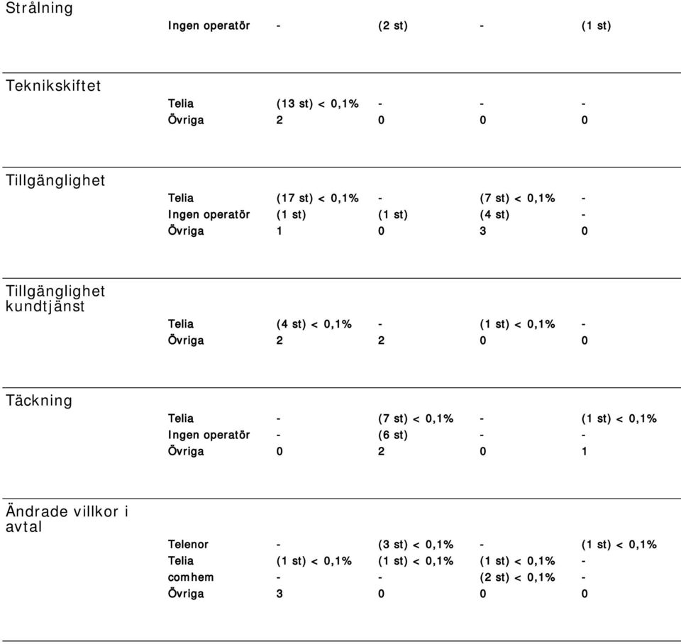 0,1% - Övriga 2 2 0 0 Täckning Telia - (7 st) < 0,1% - (1 st) < 0,1% Ingen operatör - (6 st) - - Övriga 0 2 0 1 Ändrade villkor i