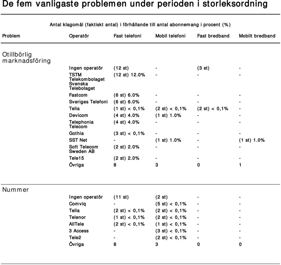 0% - - - Telia (1 st) < 0,1% (2 st) < 0,1% (2 st) < 0,1% - Devicom (4 st) 4.0% (1 st) 1.0% - - Telephonia Telecom (4 st) 4.0% - - - Gothia (3 st) < 0,1% - - - SST Net - (1 st) 1.0% - (1 st) 1.