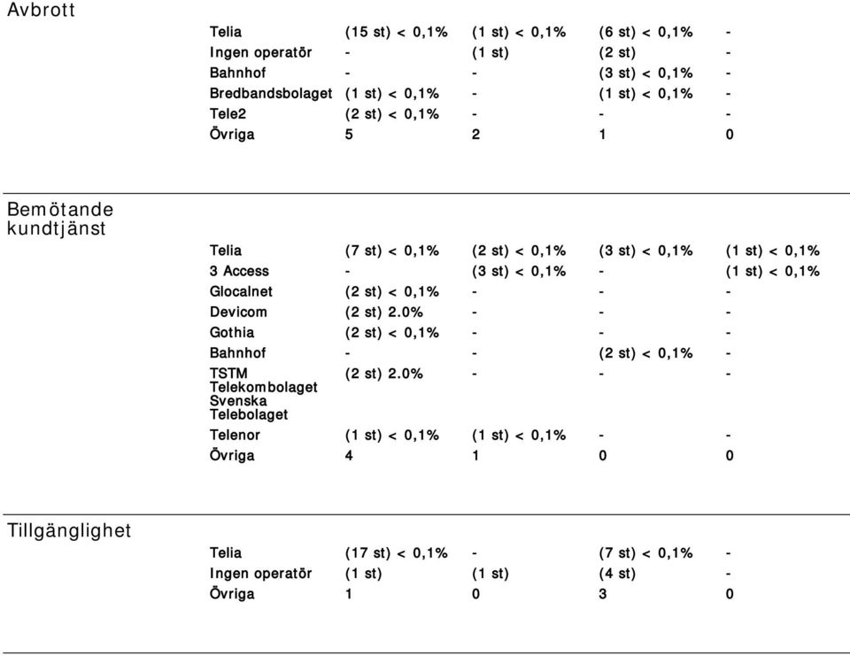 < 0,1% Glocalnet (2 st) < 0,1% - - - Devicom (2 st) 2.