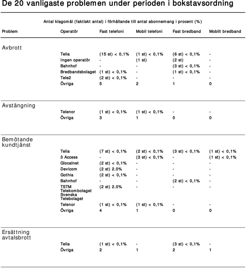(2 st) < 0,1% - - - Övriga 5 2 1 0 Avstängning Telenor (1 st) < 0,1% (1 st) < 0,1% - - Övriga 3 1 0 0 Bemötande kundtjänst Telia (7 st) < 0,1% (2 st) < 0,1% (3 st) < 0,1% (1 st) < 0,1% 3 Access - (3
