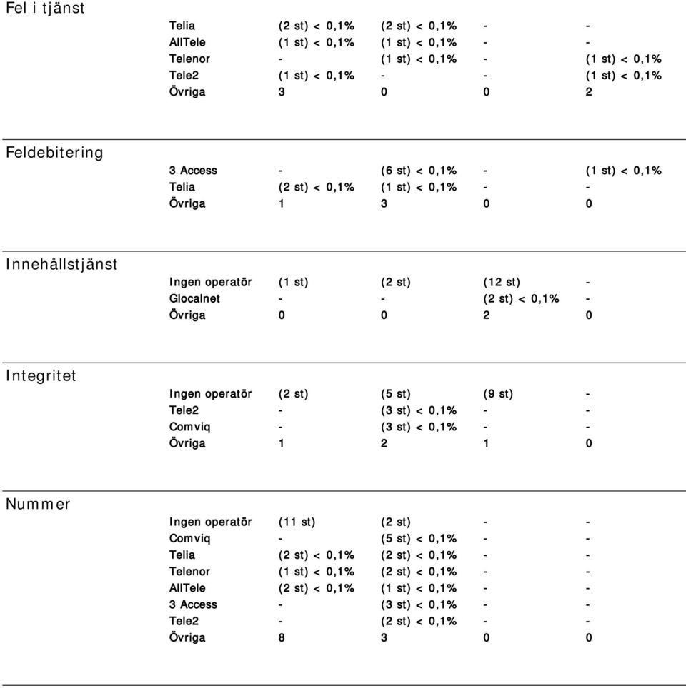 - Övriga 0 0 2 0 Integritet Ingen operatör (2 st) (5 st) (9 st) - Tele2 - (3 st) < 0,1% - - Comviq - (3 st) < 0,1% - - Övriga 1 2 1 0 Nummer Ingen operatör (11 st) (2 st) - - Comviq - (5 st)
