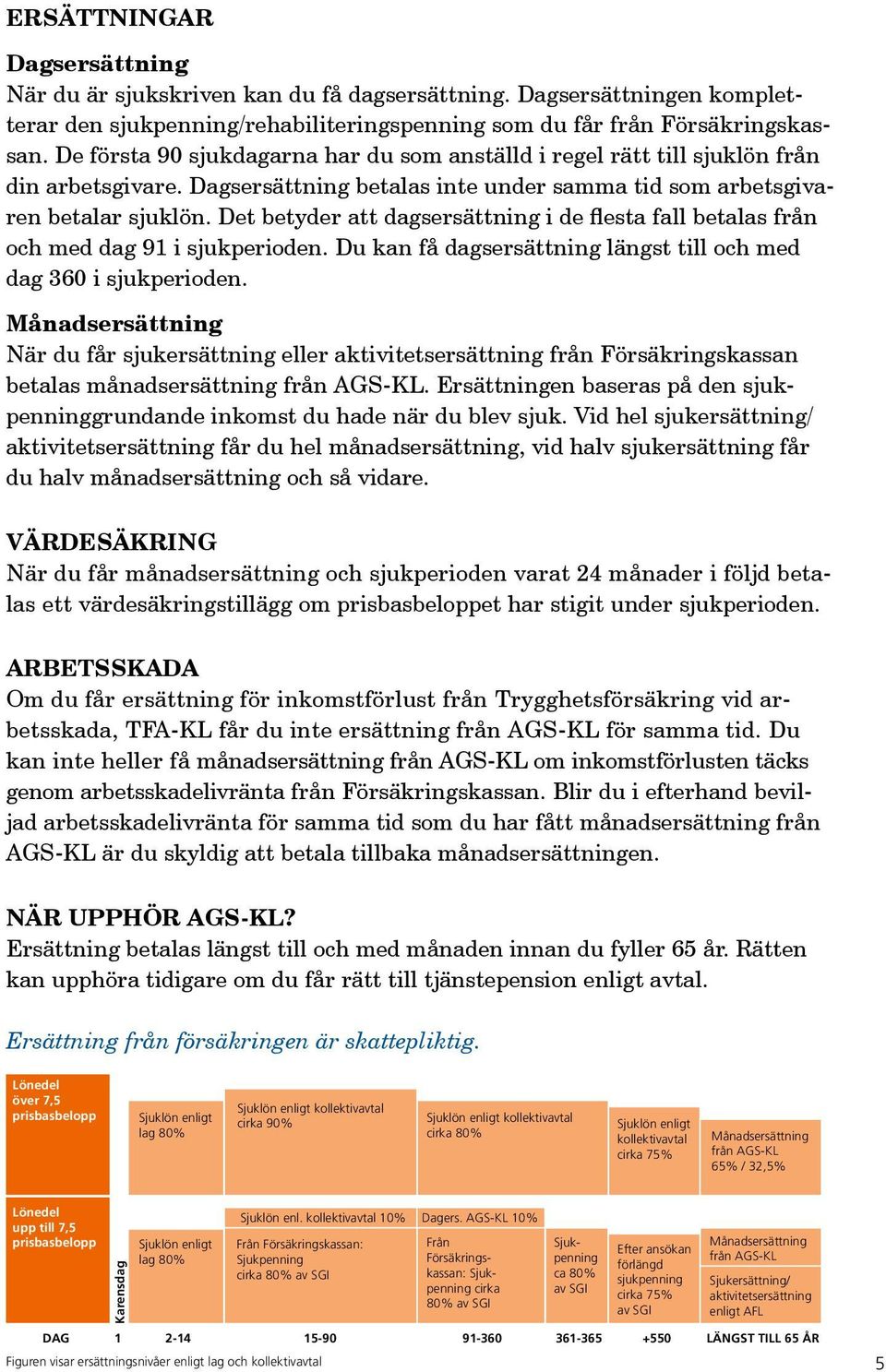 Det betyder att dagsersättning i de flesta fall betalas från och med dag 91 i sjukperioden. Du kan få dagsersättning längst till och med dag 360 i sjukperioden.