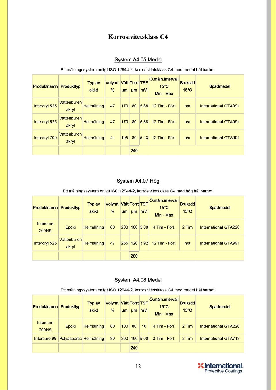 07 Hög Ett målningssystem enligt ISO 12944-2, korrosivitetsklass C4 med hög hållbarhet. Intercure 200HS Helmålning 80 200 160 5.00 4 Tim - Förl. 2 Tim International GTA220 Helmålning 47 255 120 3.