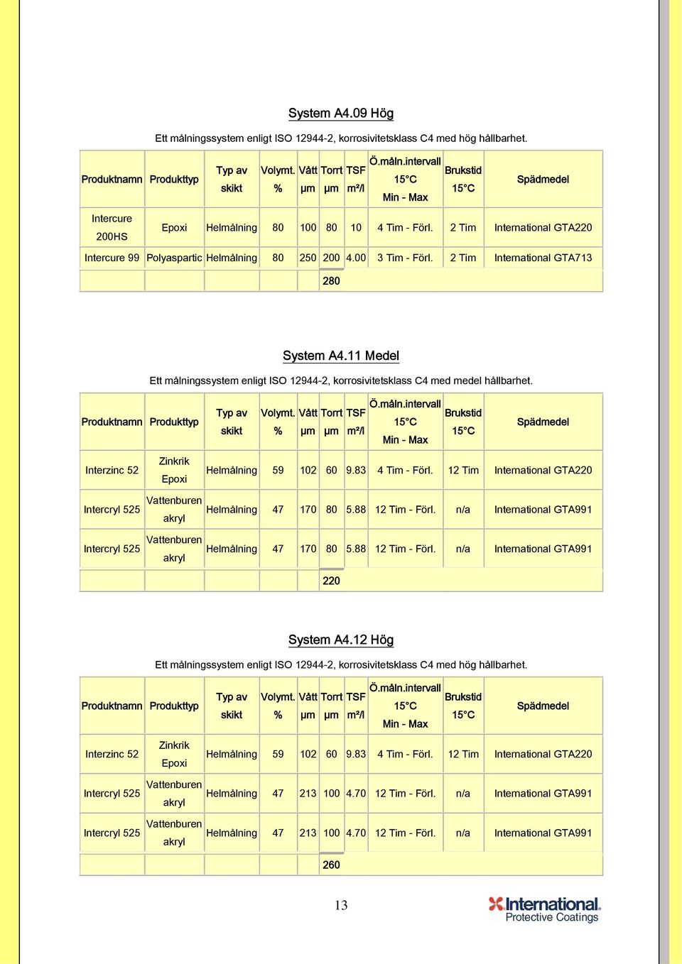 11 Medel Ett målningssystem enligt ISO 12944-2, korrosivitetsklass C4 med medel hållbarhet. Interzinc 52 Zinkrik Helmålning 59 102 60 9.83 4 Tim - Förl.