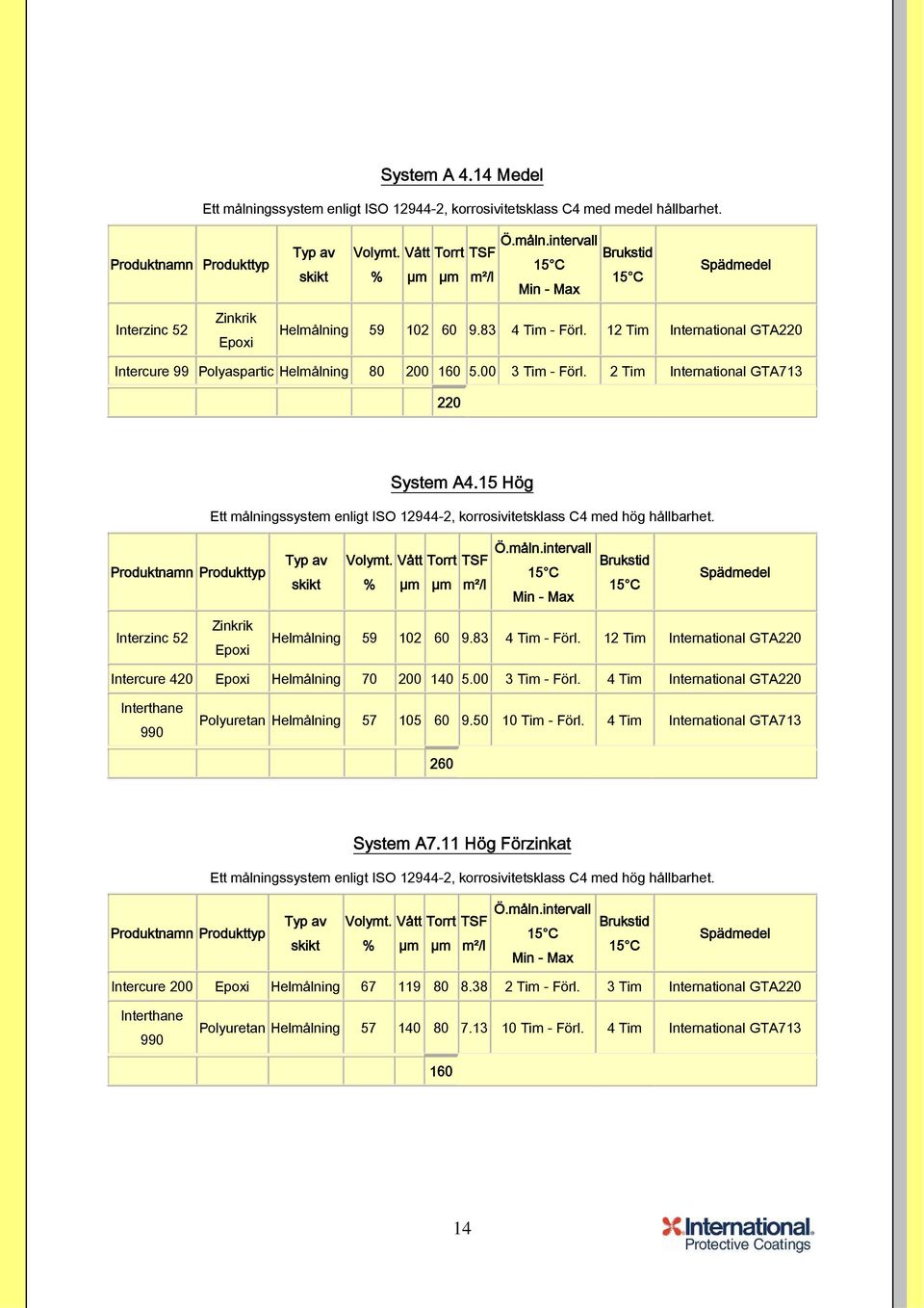 15 Hög Ett målningssystem enligt ISO 12944-2, korrosivitetsklass C4 med hög hållbarhet. Interzinc 52 Zinkrik Helmålning 59 102 60 9.83 4 Tim - Förl.