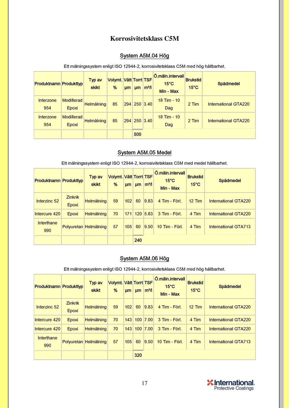 05 Medel Ett målningssystem enligt ISO 12944-2, korrosivitetsklass C5M med medel hållbarhet. Interzinc 52 Zinkrik Helmålning 59 102 60 9.83 4 Tim - Förl.