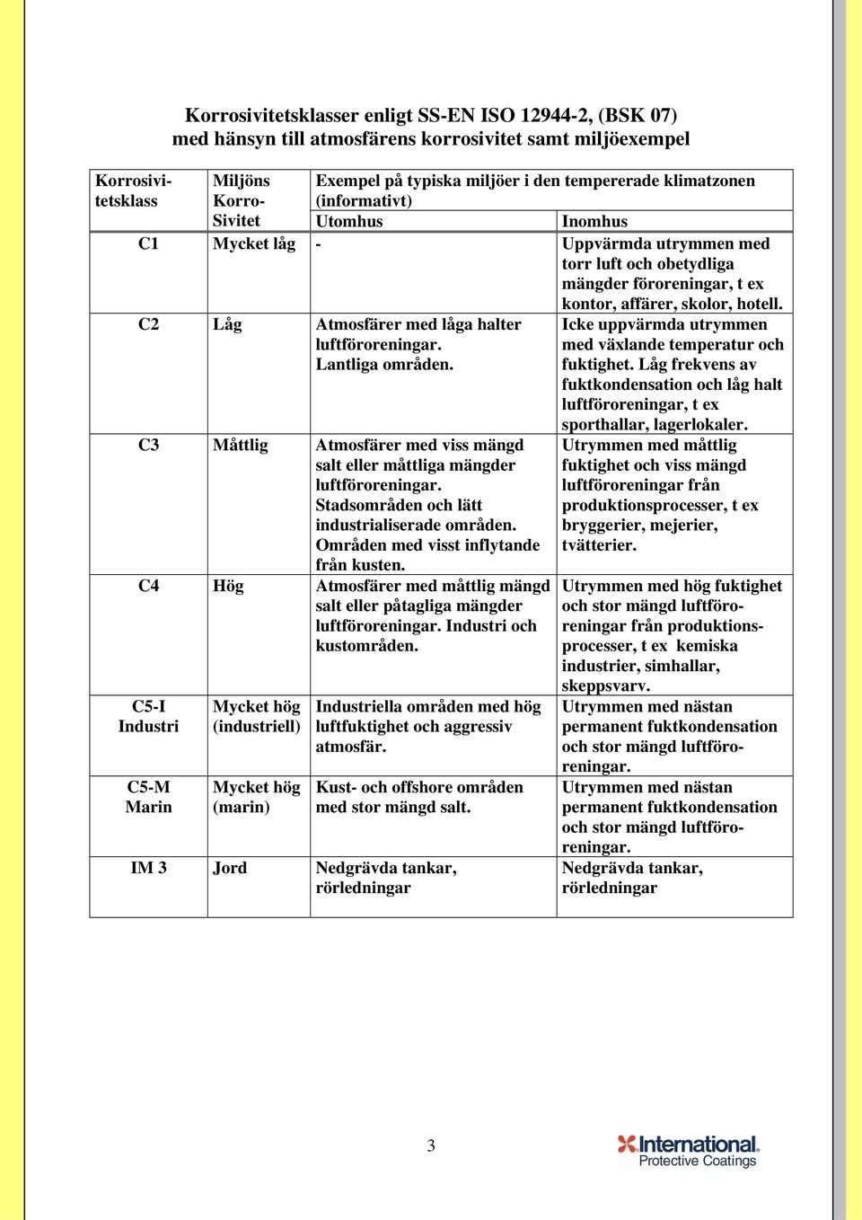 C2 Låg Atmosfärer med låga halter luftföroreningar. Lantliga områden. C3 Måttlig Atmosfärer med viss mängd salt eller måttliga mängder luftföroreningar.