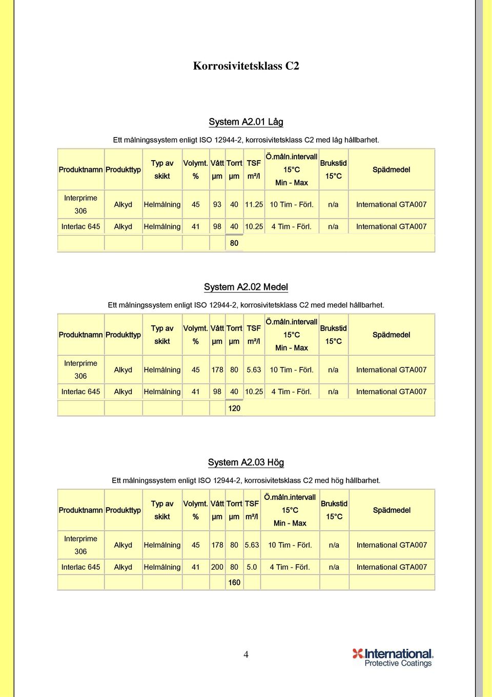 02 Medel Ett målningssystem enligt ISO 12944-2, korrosivitetsklass C2 med medel hållbarhet. Volymt. Vått Torrt % µm µm TSF m²/l Interprime 306 Alkyd Helmålning 45 178 80 5.63 10 Tim - Förl.