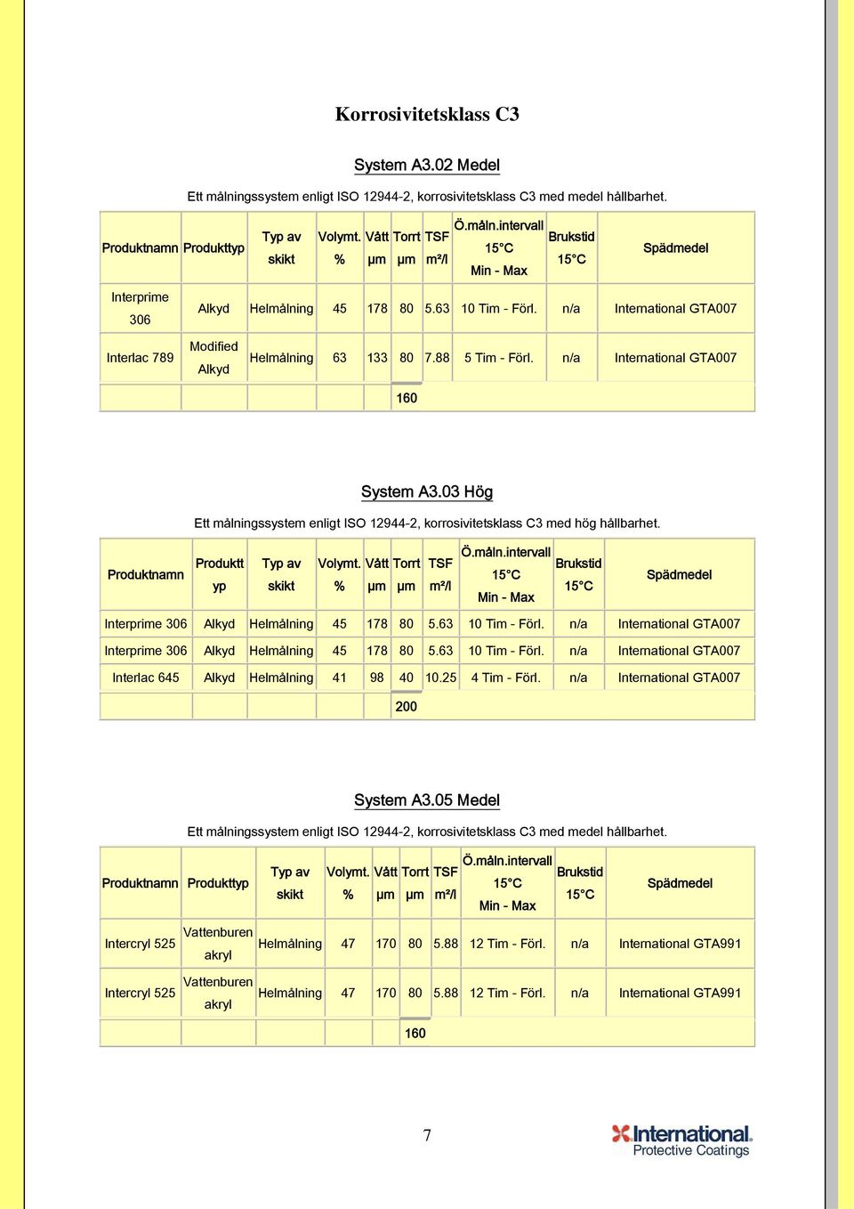 03 Hög Ett målningssystem enligt ISO 12944-2, korrosivitetsklass C3 med hög hållbarhet. Produktnamn Produktt yp Volymt. Vått Torrt % µm µm TSF m²/l Interprime 306 Alkyd Helmålning 45 178 80 5.