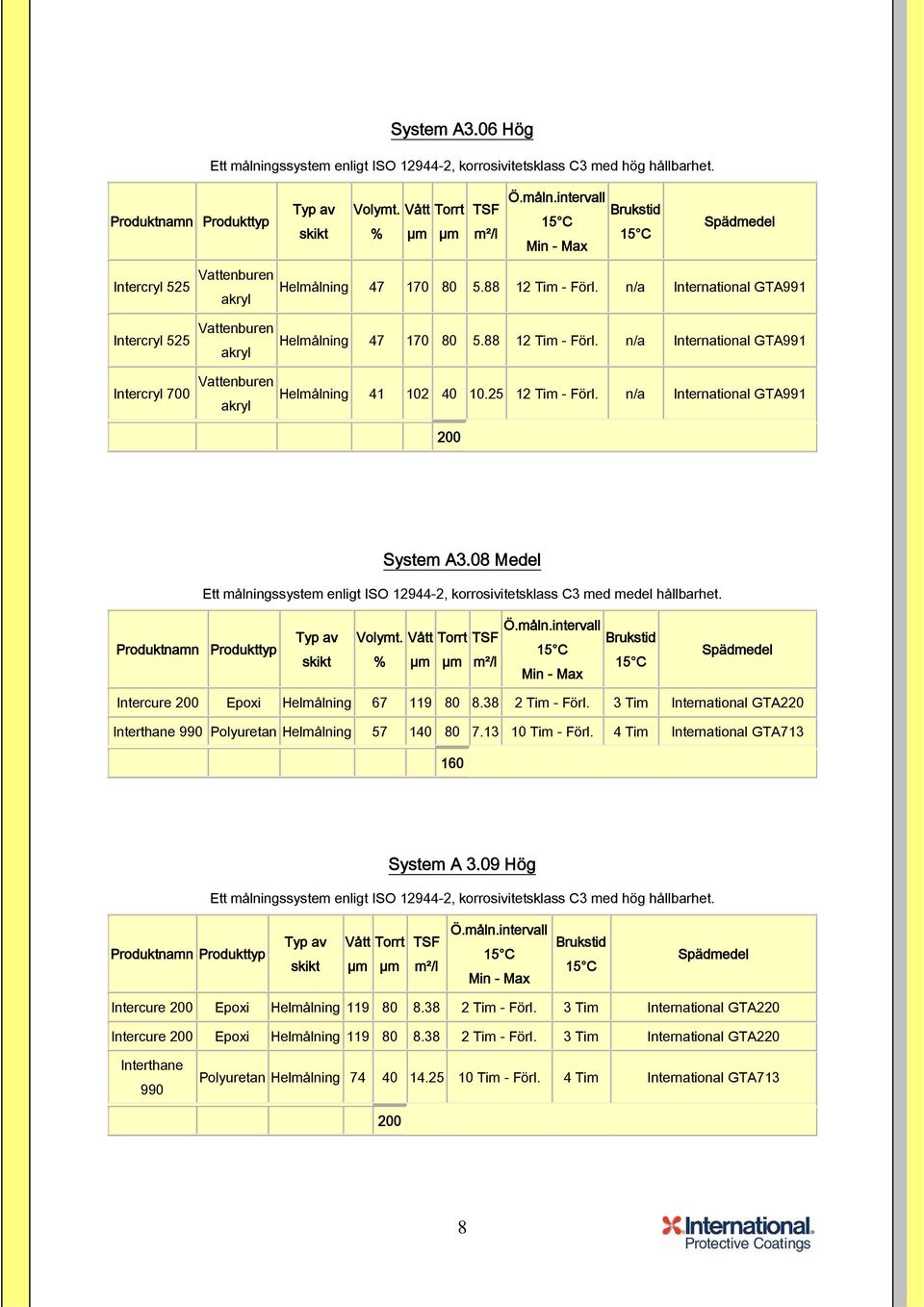 08 Medel Ett målningssystem enligt ISO 12944-2, korrosivitetsklass C3 med medel hållbarhet. Intercure 200 Helmålning 67 119 80 8.38 2 Tim - Förl.