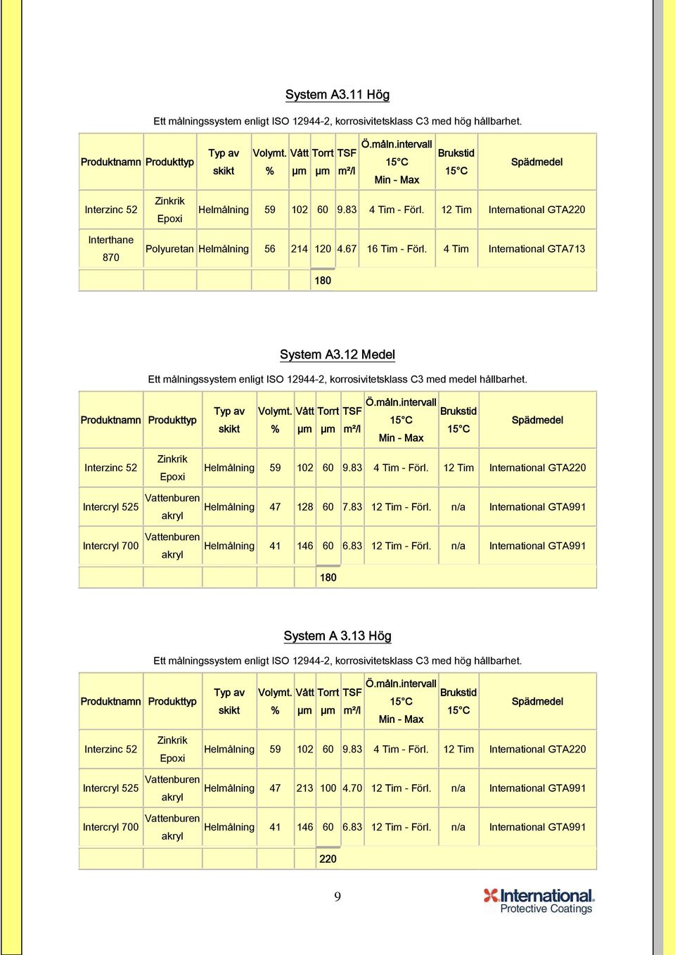 12 Medel Ett målningssystem enligt ISO 12944-2, korrosivitetsklass C3 med medel hållbarhet. Interzinc 52 Zinkrik Helmålning 59 102 60 9.83 4 Tim - Förl.