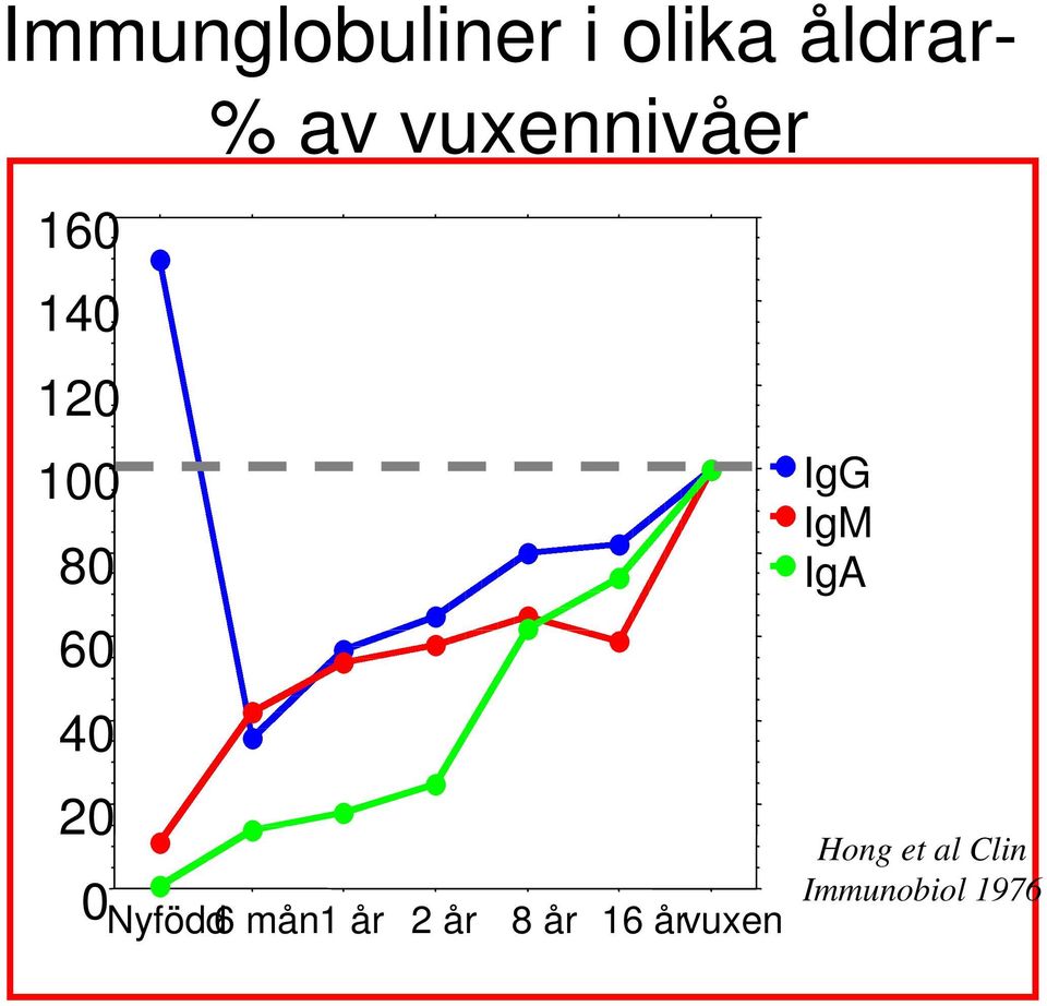 0 Nyfödd6 mån1 år 2 år 8 år 16 årvuxen