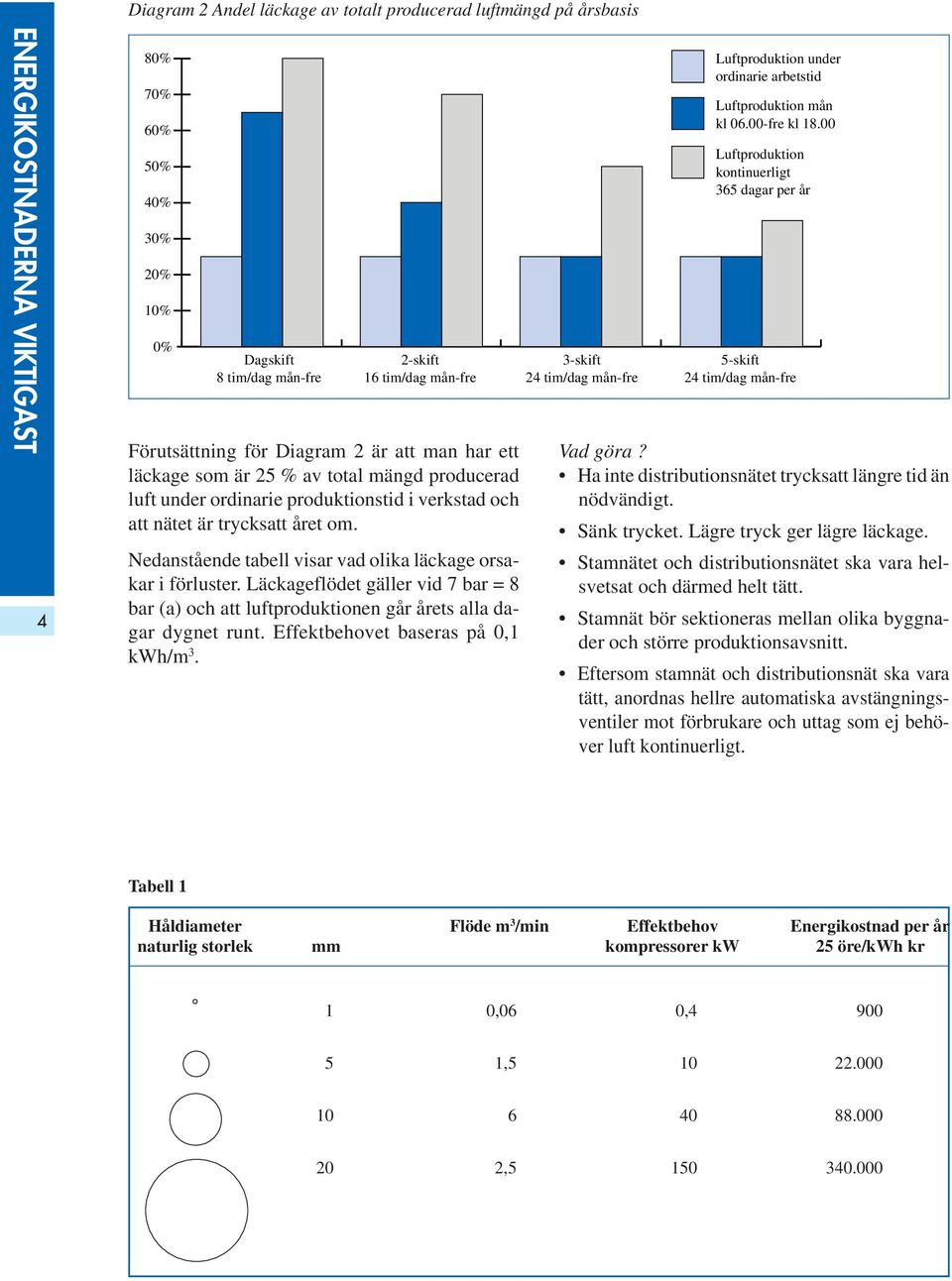 Nedanstående tabell visar vad olika läckage orsakar i förluster. Läckageflödet gäller vid 7 bar = 8 bar (a) och att luftproduktionen går årets alla dagar dygnet runt.