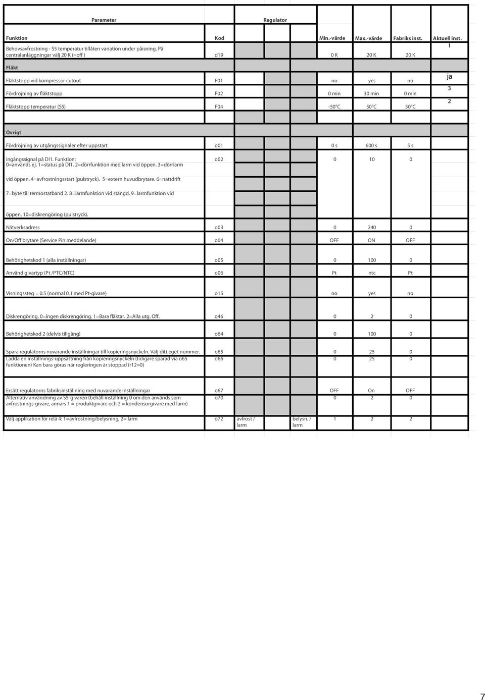 50 C 50 C ja 3 2 Övrigt Fördröjning av utgångssignaler efter uppstart o01 0 s 600 s 5 s Ingångssignal på DI1. Funktion: o02 0 10 0 0=används ej. 1=status på DI1. 2=dörrfunktion med larm vid öppen.