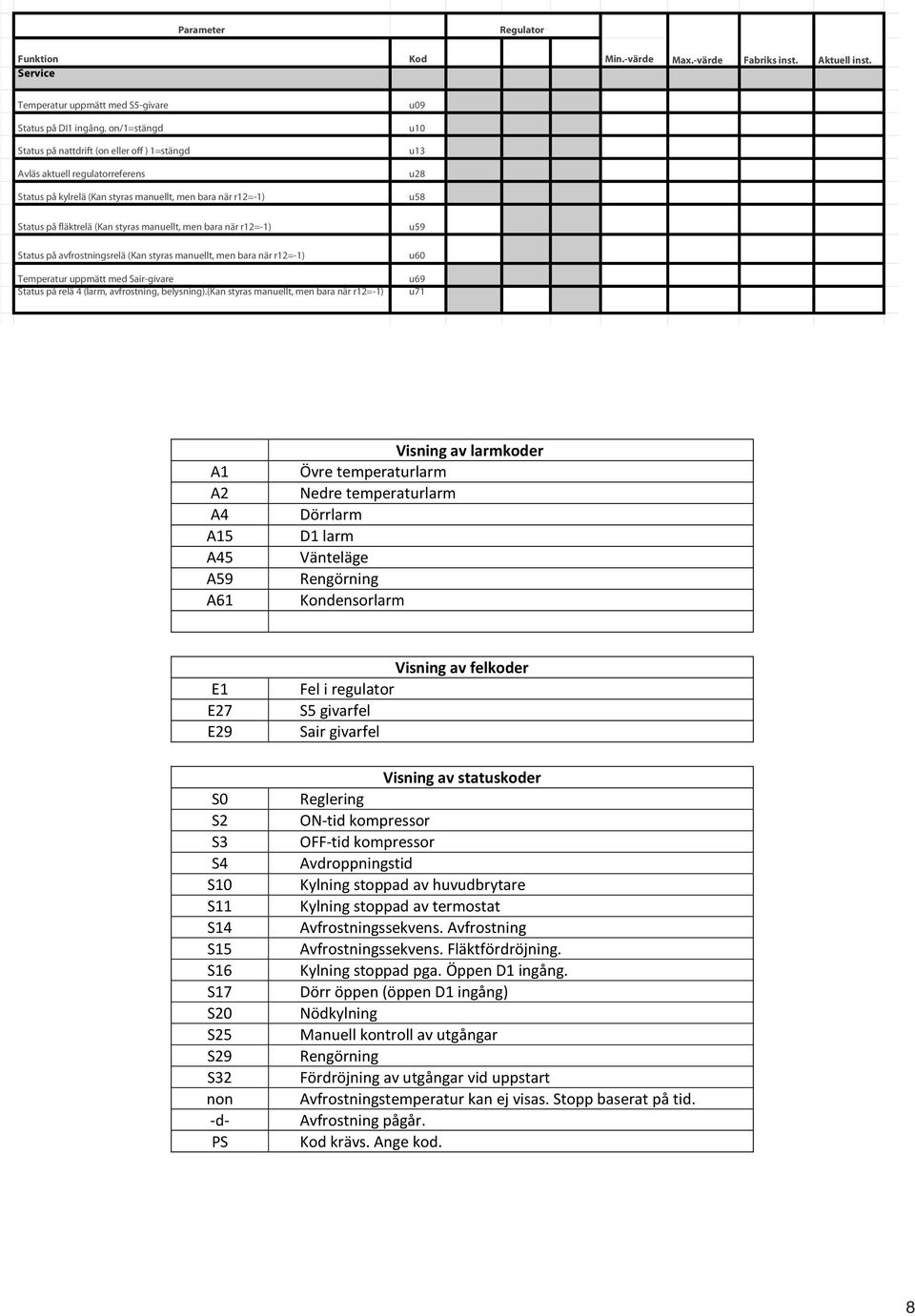 bara när r12=-1) Status på avfrostningsrelä (Kan styras manuellt, men bara när r12=-1) Temperatur uppmätt med Sair-givare Status på relä 4 (larm, avfrostning, belysning).