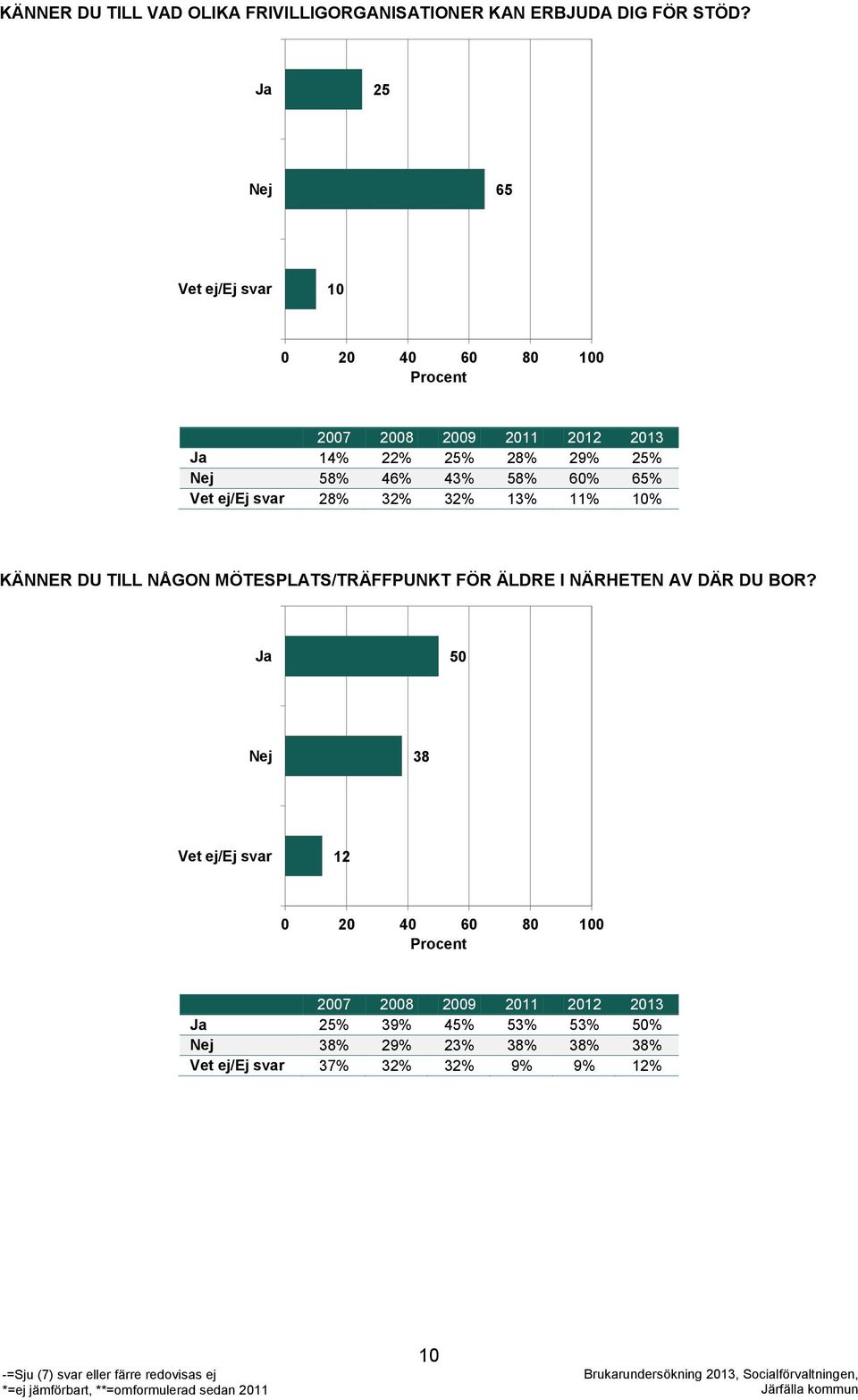 43% 58% 60% 65% Vet ej/ej svar 28% 32% 32% 13% 11% 10% KÄNNER DU TILL NÅGON MÖTESPLATS/TRÄFFPUNKT FÖR ÄLDRE I NÄRHETEN AV DÄR DU