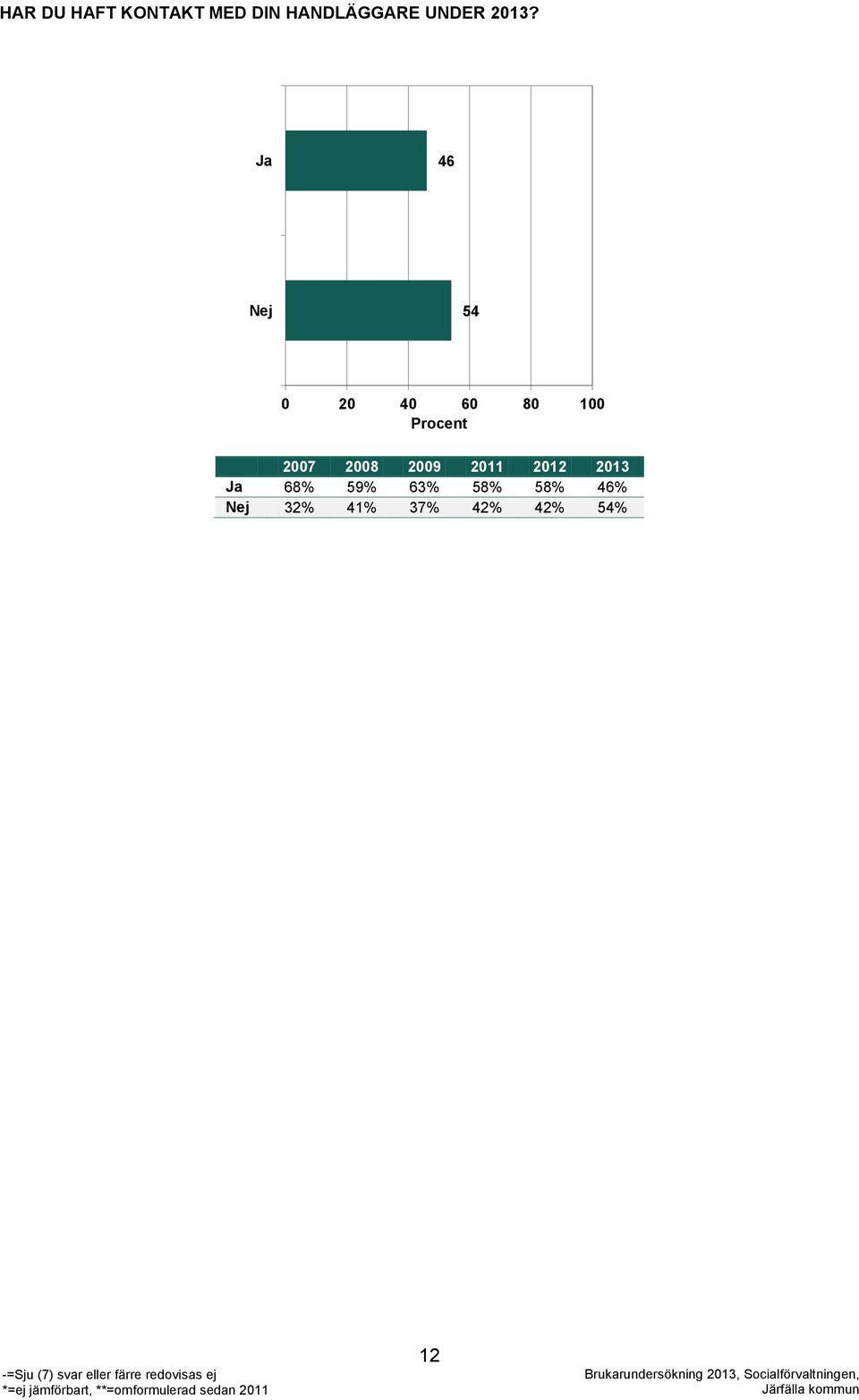 Ja 46 Nej 54 0 20 40 60 80 100 Procent 2007