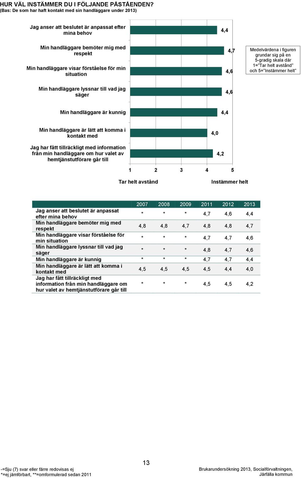 situation 4,7 4,6 Medelvärdena i figuren grundar sig på en 5-gradig skala där 1= Tar helt avstånd och 5= Instämmer helt Min handläggare lyssnar till vad jag säger 4,6 Min handläggare är kunnig 4,4